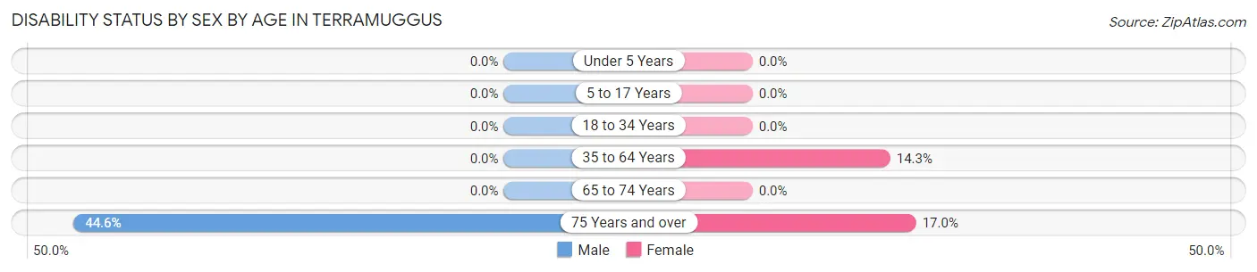 Disability Status by Sex by Age in Terramuggus