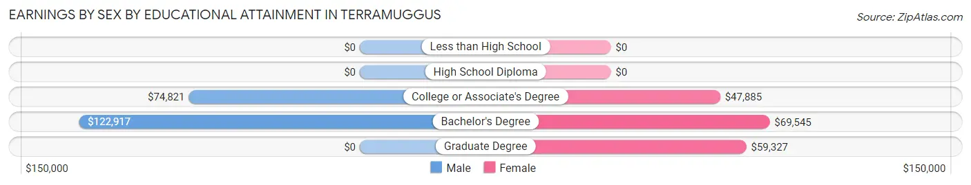 Earnings by Sex by Educational Attainment in Terramuggus