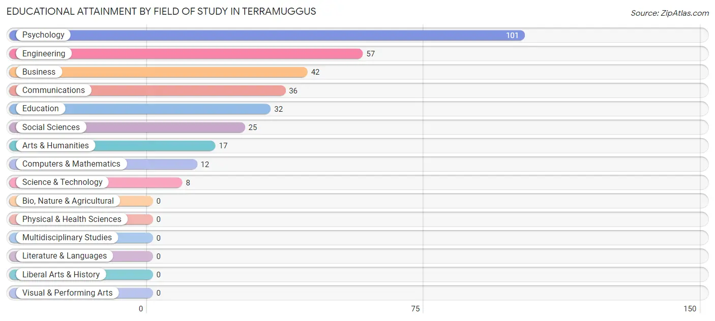 Educational Attainment by Field of Study in Terramuggus