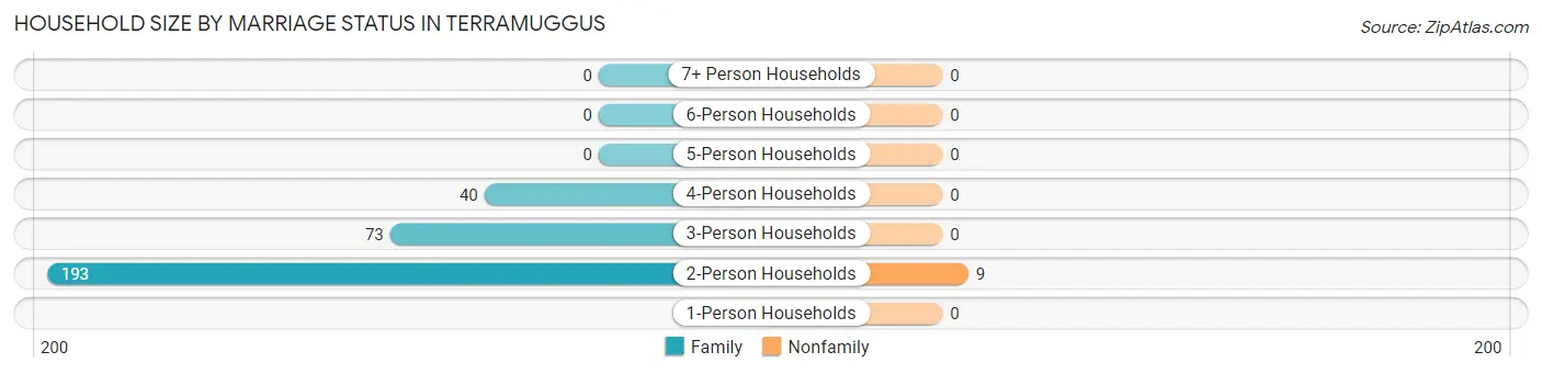 Household Size by Marriage Status in Terramuggus