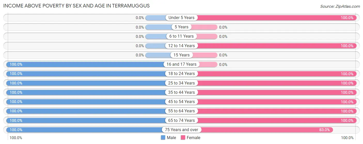 Income Above Poverty by Sex and Age in Terramuggus