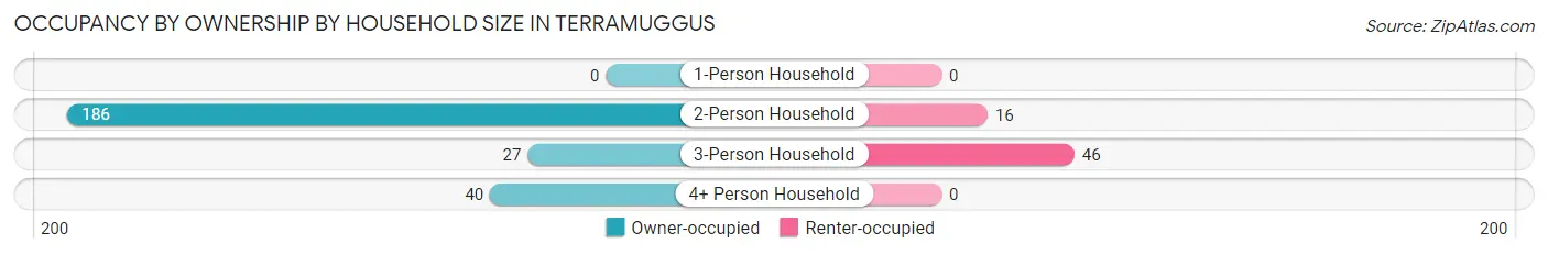 Occupancy by Ownership by Household Size in Terramuggus
