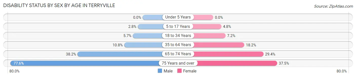 Disability Status by Sex by Age in Terryville