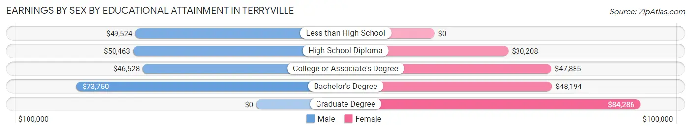 Earnings by Sex by Educational Attainment in Terryville