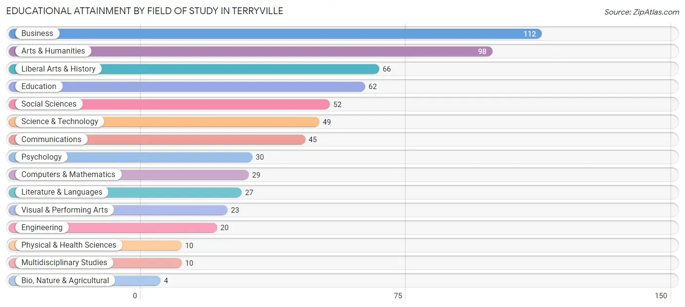 Educational Attainment by Field of Study in Terryville