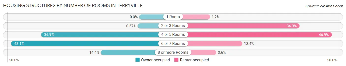 Housing Structures by Number of Rooms in Terryville