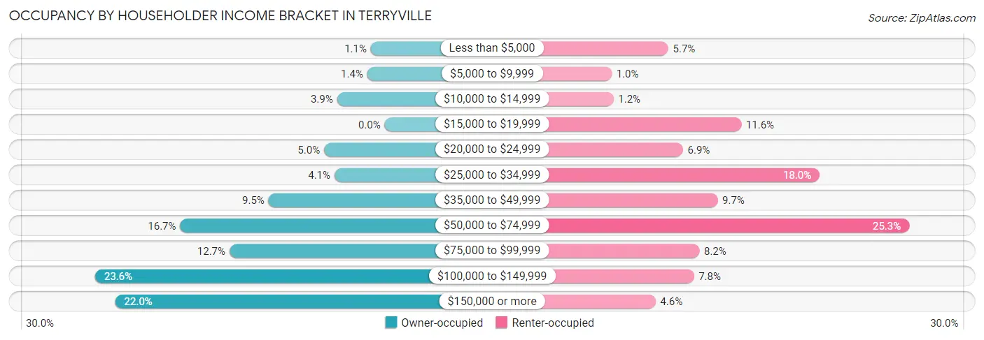 Occupancy by Householder Income Bracket in Terryville