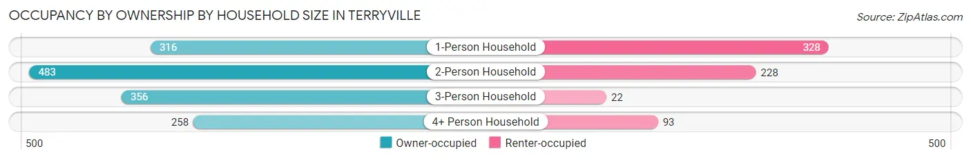 Occupancy by Ownership by Household Size in Terryville
