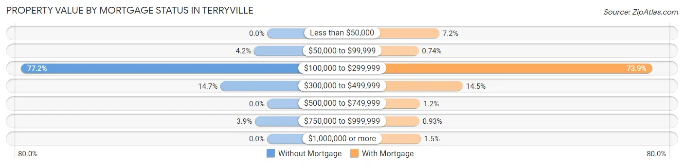 Property Value by Mortgage Status in Terryville