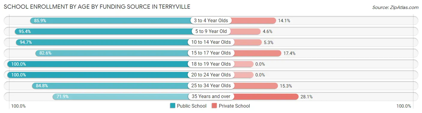 School Enrollment by Age by Funding Source in Terryville