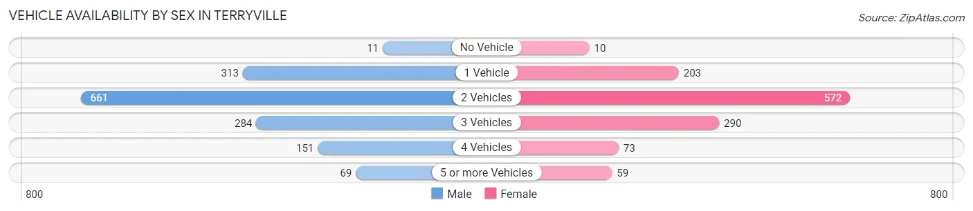 Vehicle Availability by Sex in Terryville