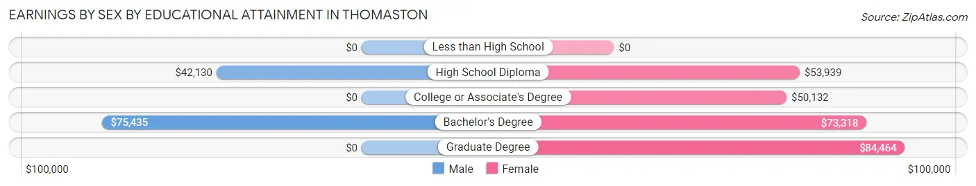Earnings by Sex by Educational Attainment in Thomaston