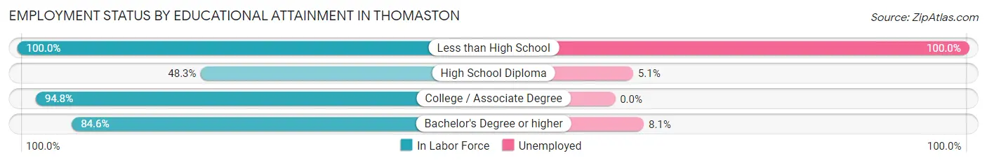 Employment Status by Educational Attainment in Thomaston