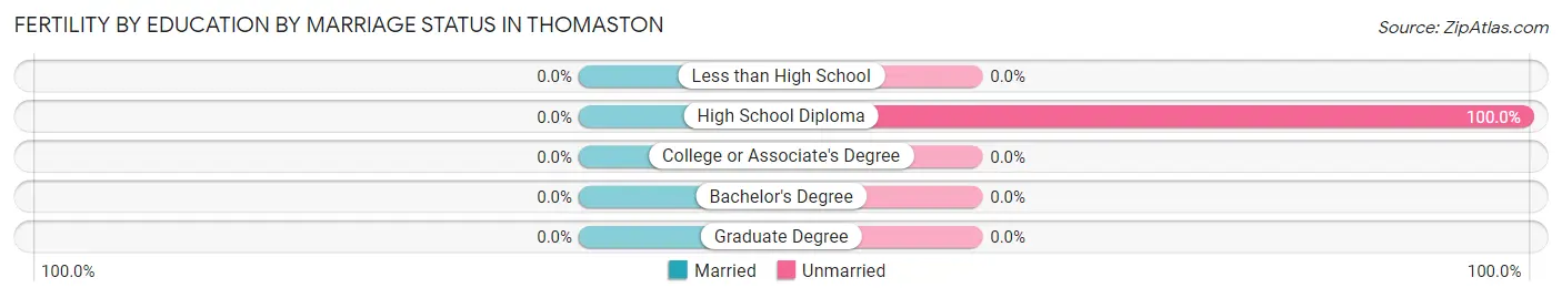 Female Fertility by Education by Marriage Status in Thomaston