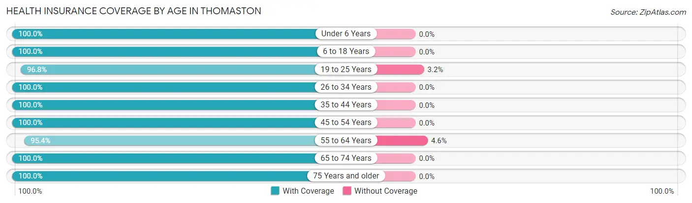 Health Insurance Coverage by Age in Thomaston