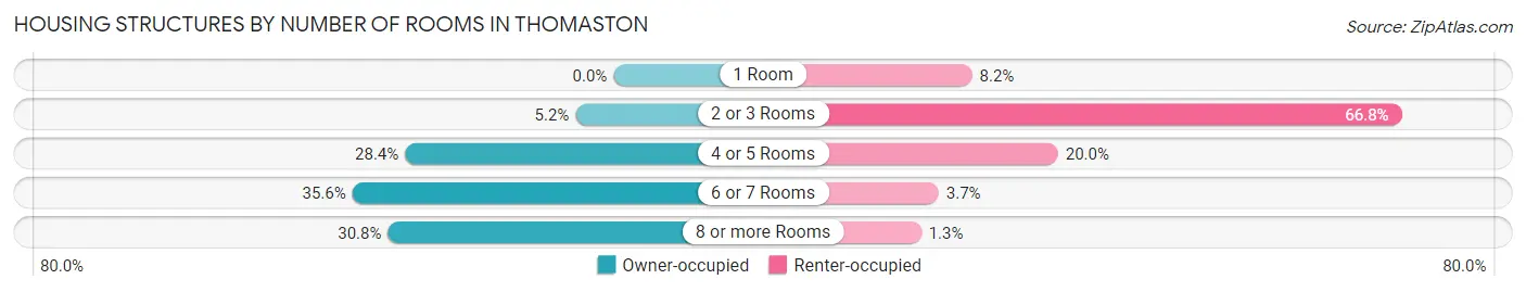Housing Structures by Number of Rooms in Thomaston