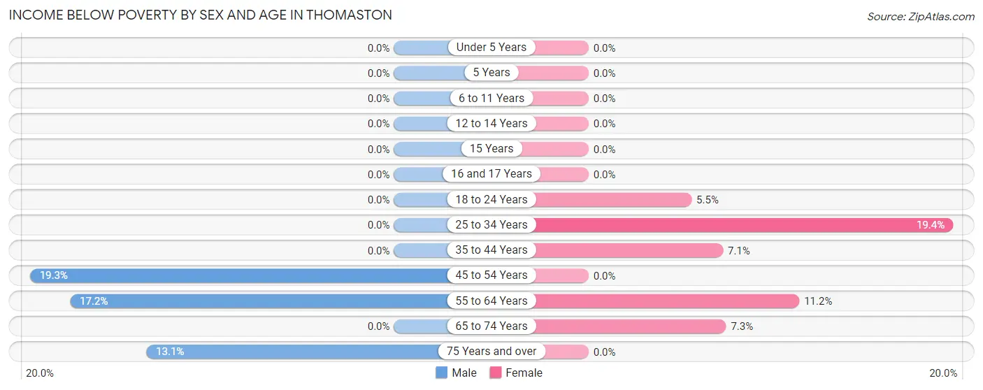 Income Below Poverty by Sex and Age in Thomaston