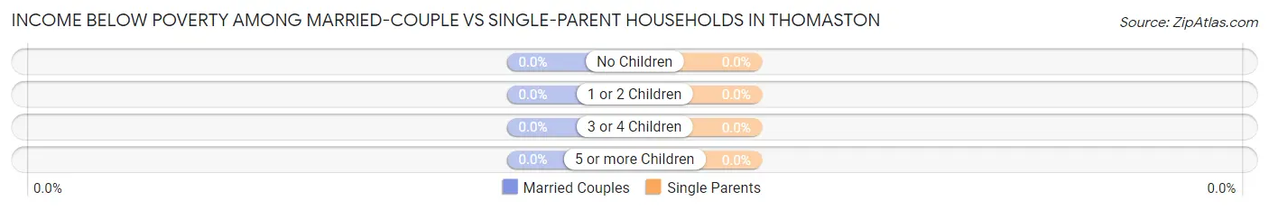 Income Below Poverty Among Married-Couple vs Single-Parent Households in Thomaston