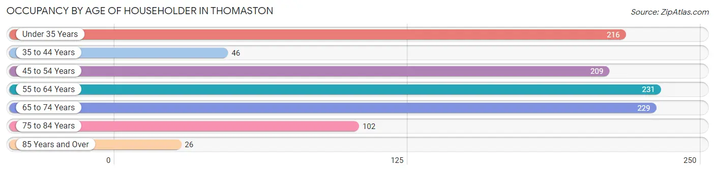 Occupancy by Age of Householder in Thomaston