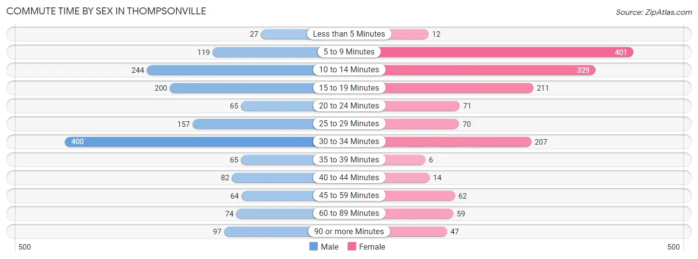 Commute Time by Sex in Thompsonville