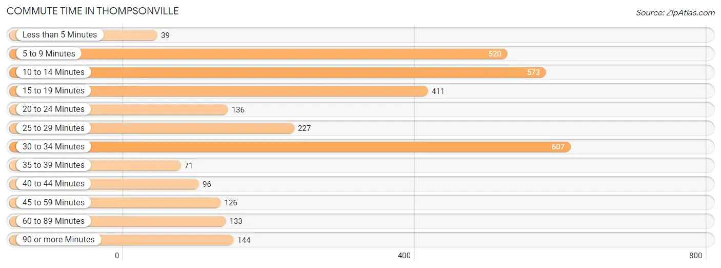 Commute Time in Thompsonville
