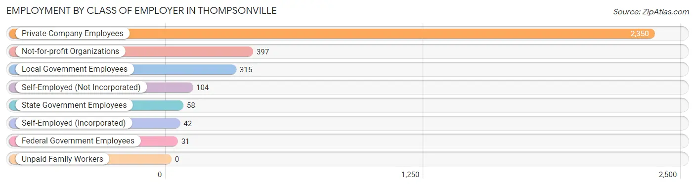 Employment by Class of Employer in Thompsonville