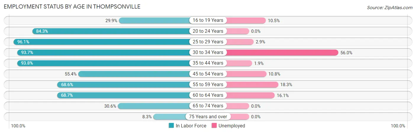 Employment Status by Age in Thompsonville