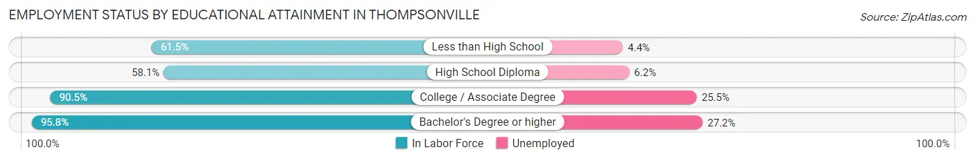 Employment Status by Educational Attainment in Thompsonville