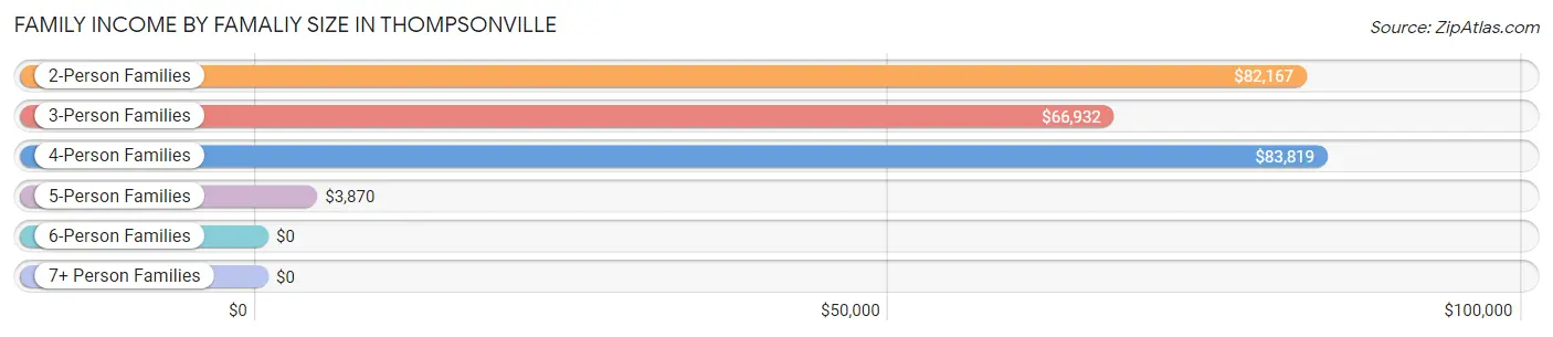 Family Income by Famaliy Size in Thompsonville