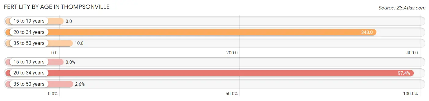 Female Fertility by Age in Thompsonville