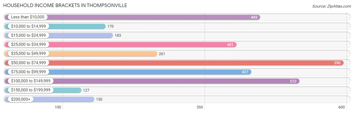 Household Income Brackets in Thompsonville