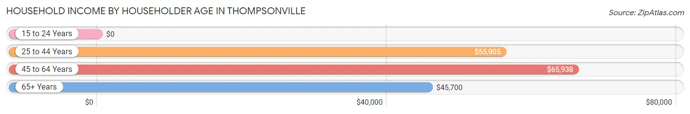 Household Income by Householder Age in Thompsonville
