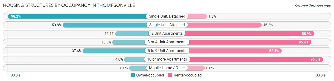 Housing Structures by Occupancy in Thompsonville