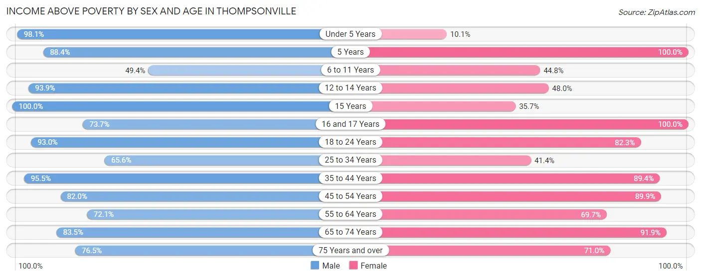 Income Above Poverty by Sex and Age in Thompsonville