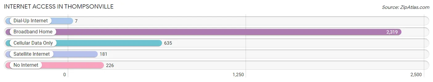 Internet Access in Thompsonville