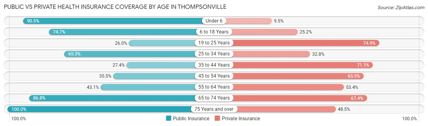 Public vs Private Health Insurance Coverage by Age in Thompsonville