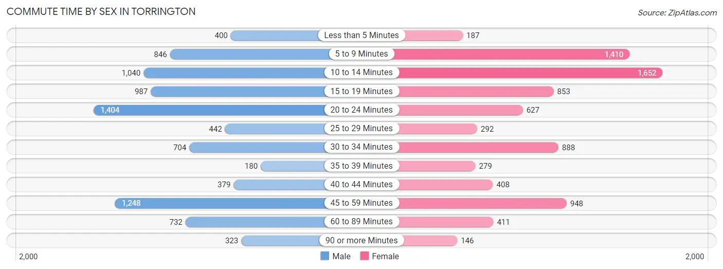 Commute Time by Sex in Torrington