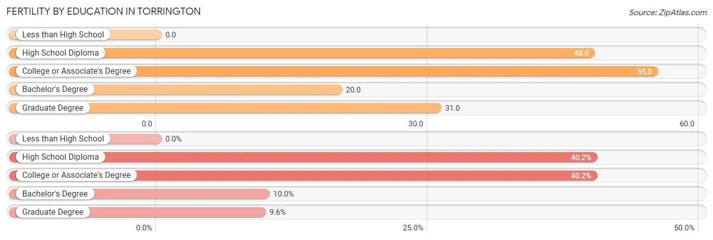 Female Fertility by Education Attainment in Torrington