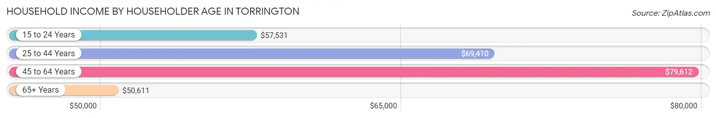 Household Income by Householder Age in Torrington