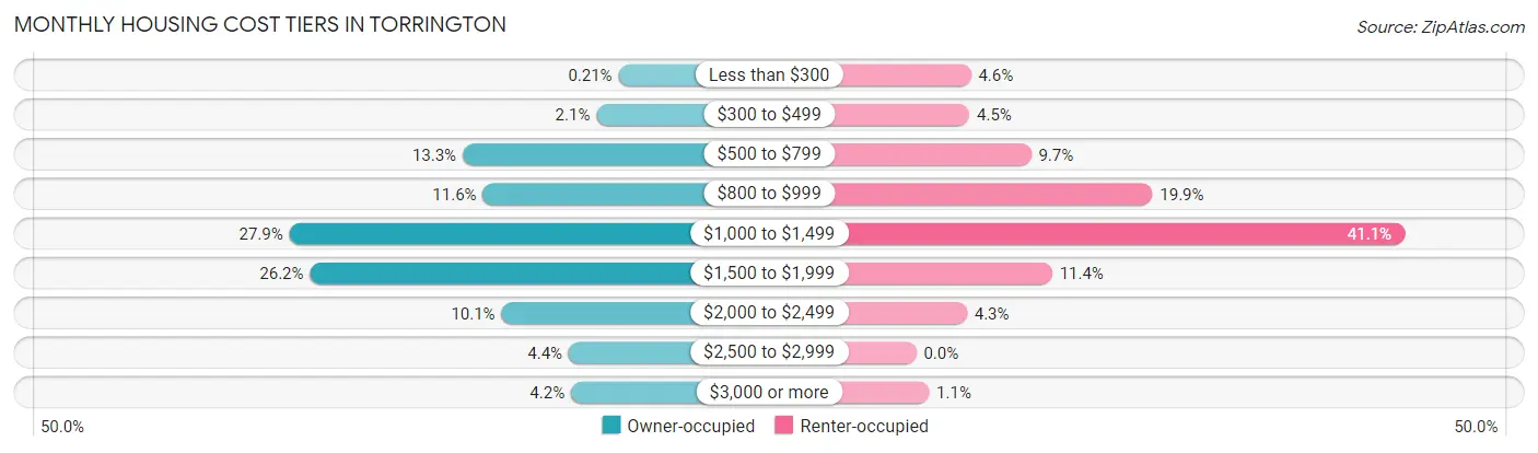 Monthly Housing Cost Tiers in Torrington