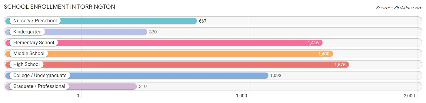 School Enrollment in Torrington