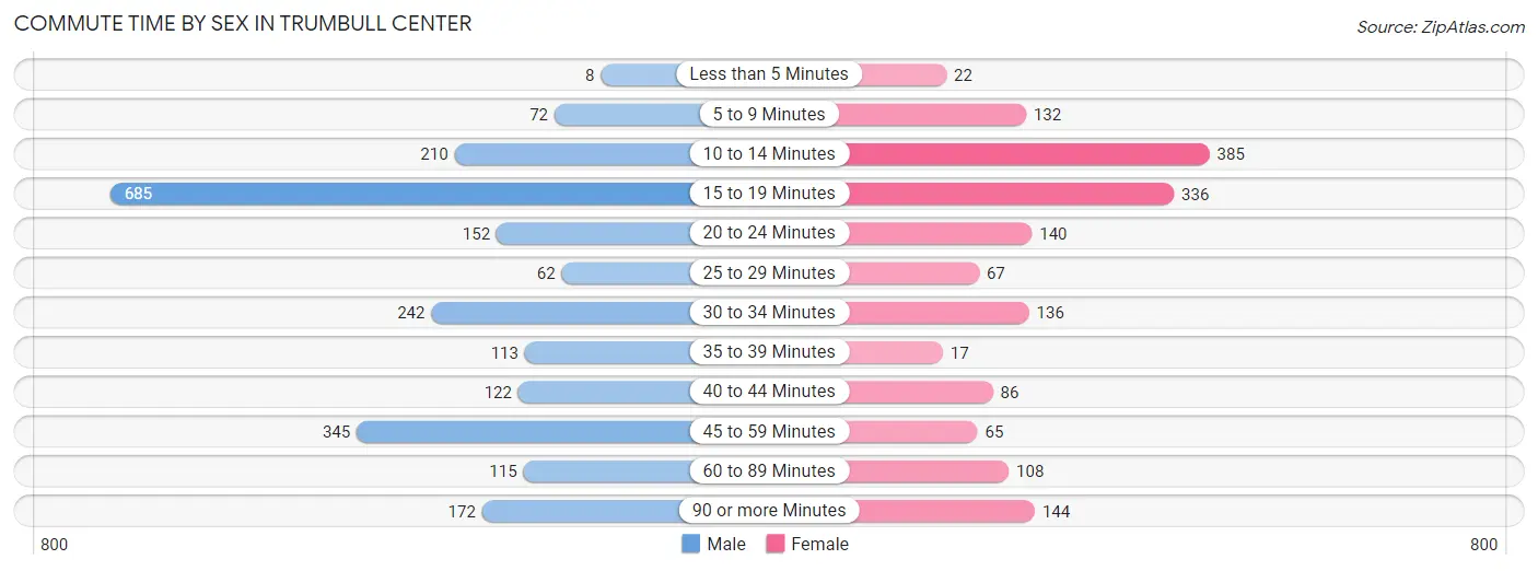 Commute Time by Sex in Trumbull Center