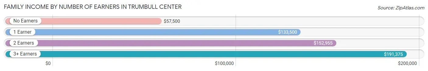 Family Income by Number of Earners in Trumbull Center