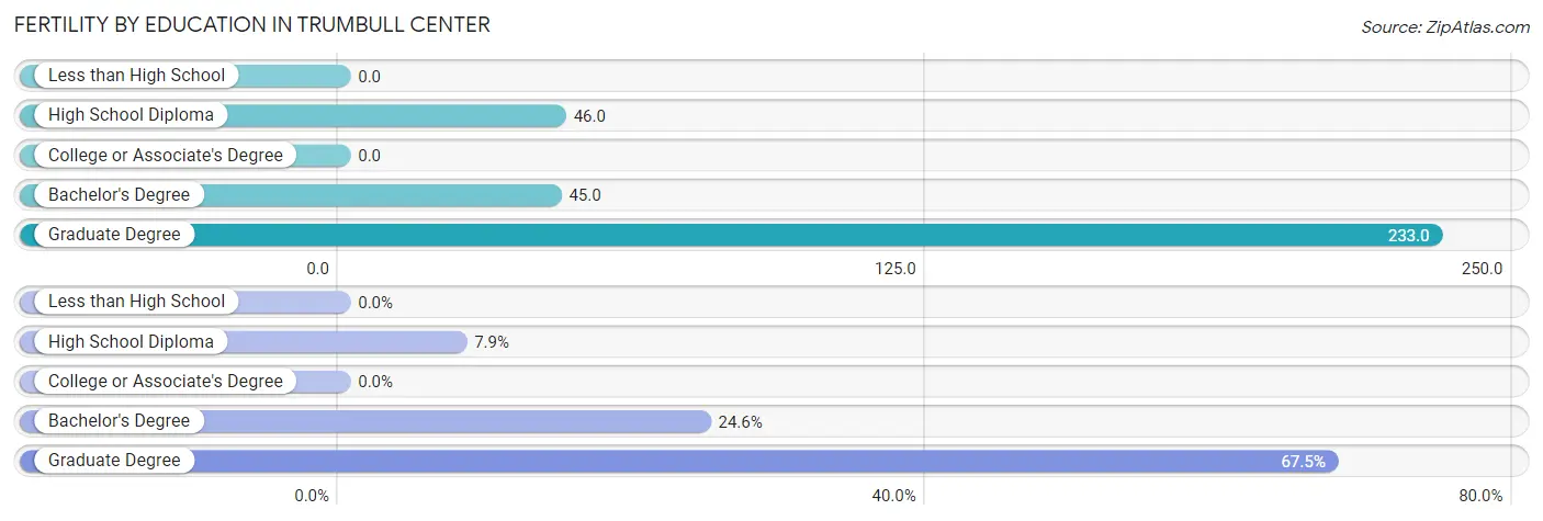 Female Fertility by Education Attainment in Trumbull Center