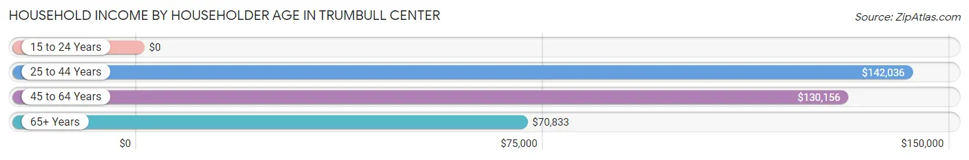 Household Income by Householder Age in Trumbull Center