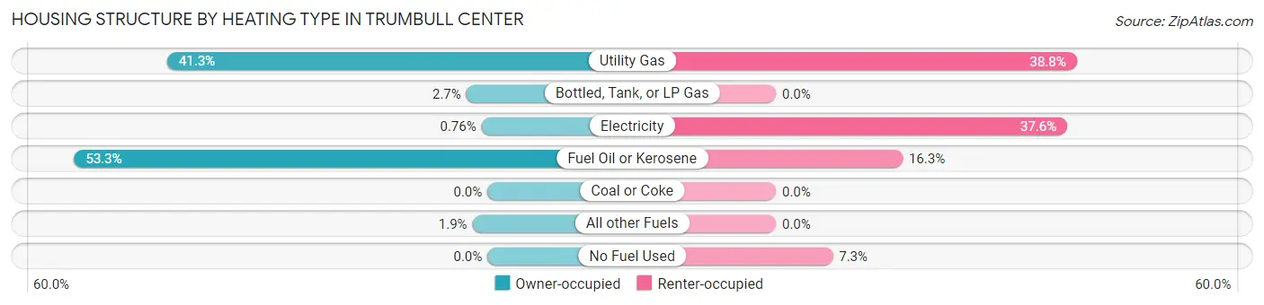 Housing Structure by Heating Type in Trumbull Center