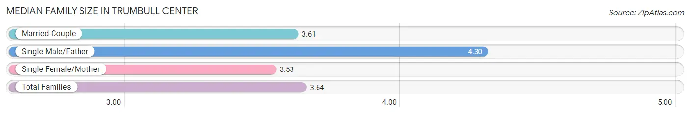 Median Family Size in Trumbull Center