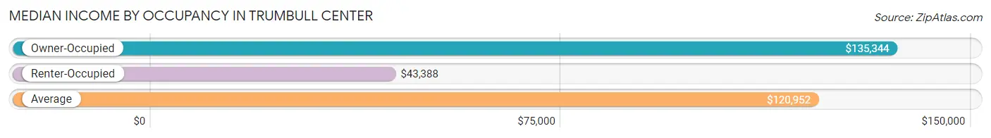 Median Income by Occupancy in Trumbull Center