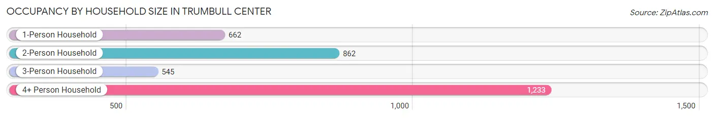 Occupancy by Household Size in Trumbull Center