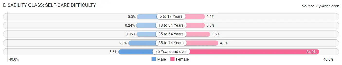 Disability in Trumbull Center: <span>Self-Care Difficulty</span>